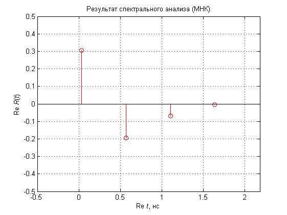 Spectral Analysis (4)